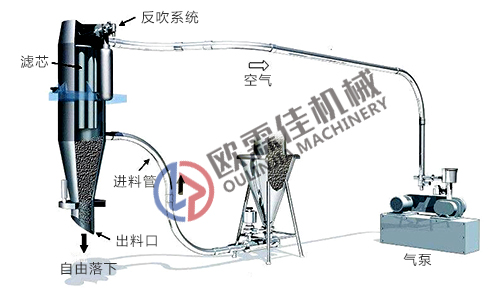 連續(xù)真空上料機(jī)原理